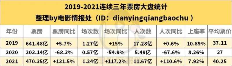 大悦城电影院排片（全国影院票房成绩一年考）