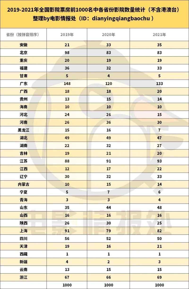 大悦城电影院排片（全国影院票房成绩一年考）