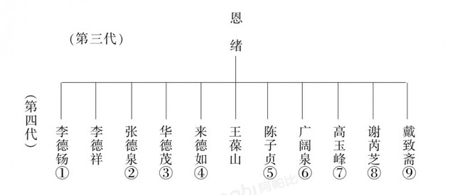 中国相声辈分排名表图（相声师承关系表）