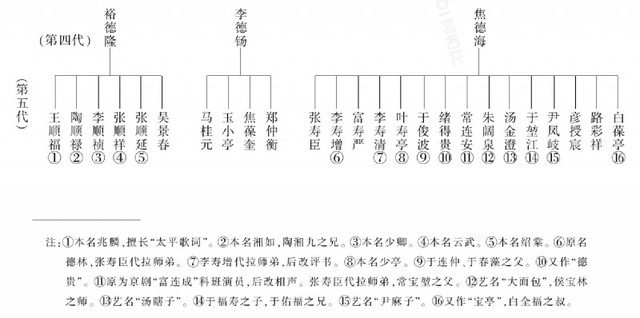 中国相声辈分排名表图（相声师承关系表）