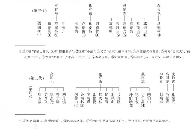 中国相声辈分排名表图（相声师承关系表）