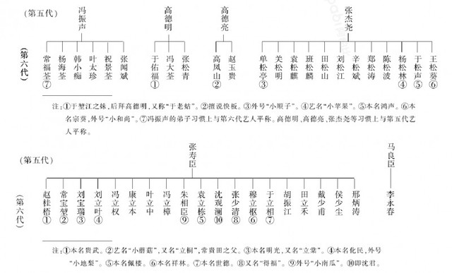 中国相声辈分排名表图（相声师承关系表）