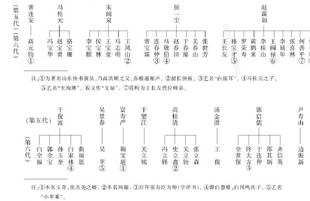 中国相声辈分排名表图（相声师承关系表）