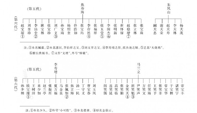 中国相声辈分排名表图（相声师承关系表）