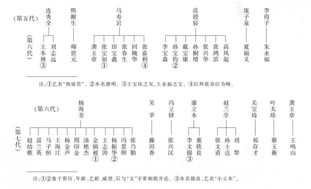 中国相声辈分排名表图（相声师承关系表）