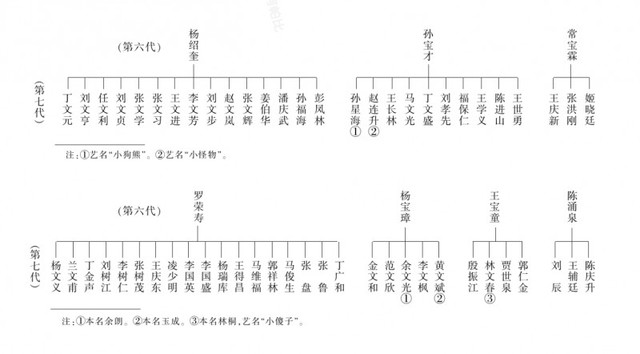 中国相声辈分排名表图（相声师承关系表）