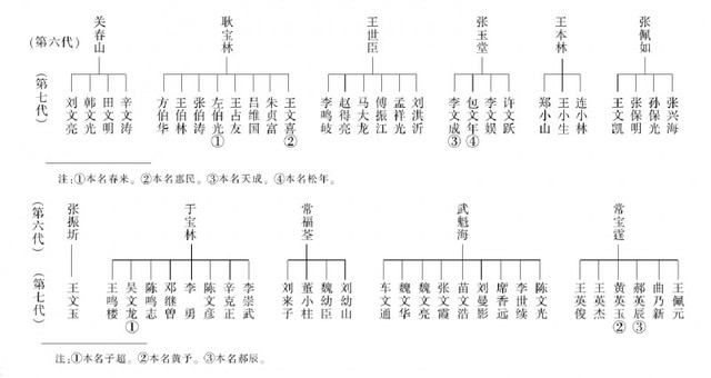 中国相声辈分排名表图（相声师承关系表）