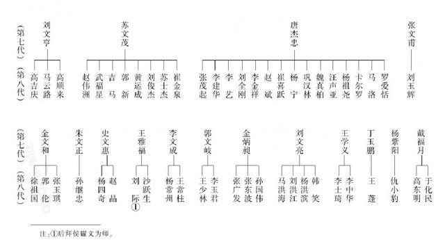 中国相声辈分排名表图（相声师承关系表）