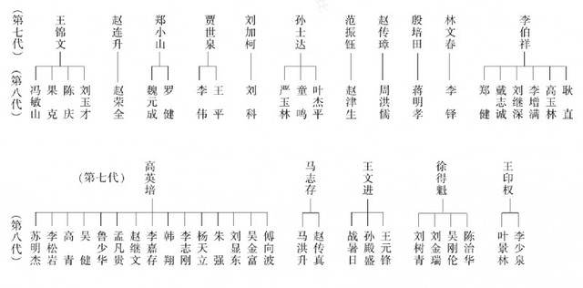 中国相声辈分排名表图（相声师承关系表）