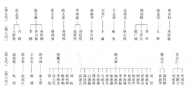 中国相声辈分排名表图（相声师承关系表）