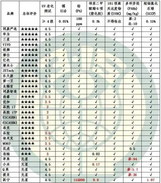 手机壳黑榜发布（手机壳黑榜苹果小米在列）