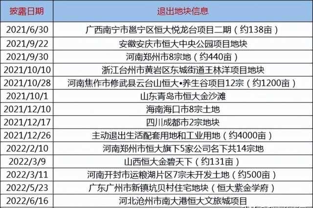 恒大集团事件（恒大已退出8个房地产项目）