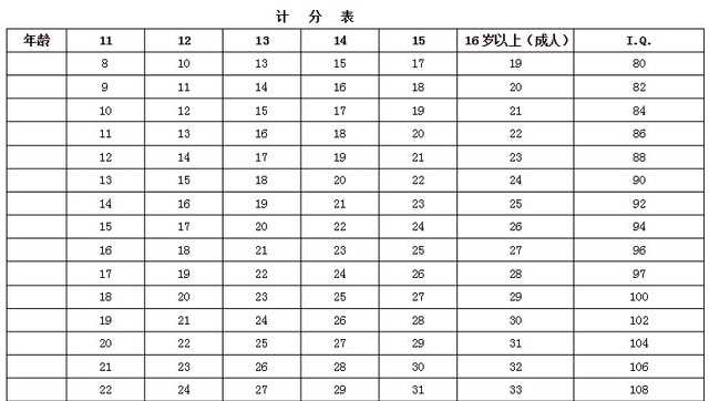 智商测试题国际标准60题（国际标准智力测试）