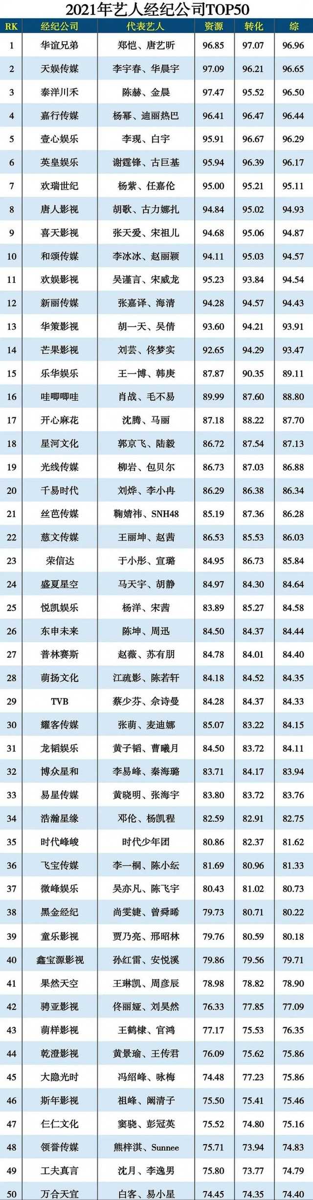 艺人经纪公司盘点（年度经纪公司TOP50）