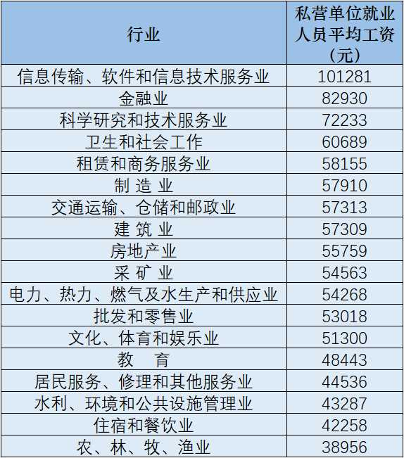 31省份平均工资出炉 哪些地区平均工资增速度快？