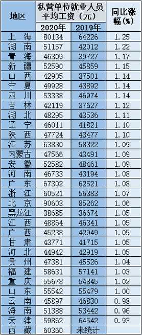 31省份平均工资出炉 哪些地区平均工资增速度快？