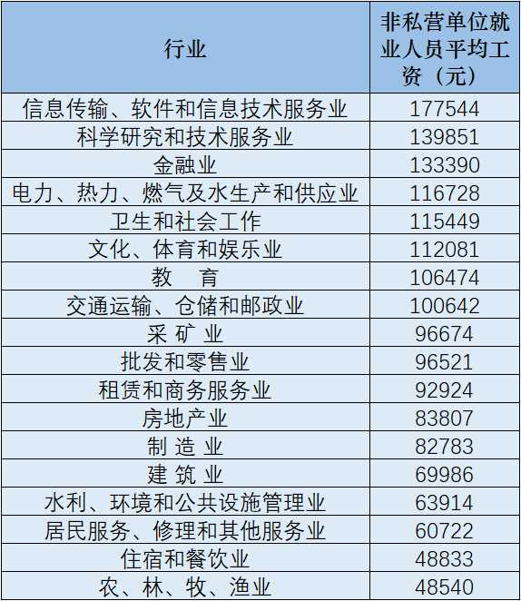 31省份平均工资出炉 哪些地区平均工资增速度快？