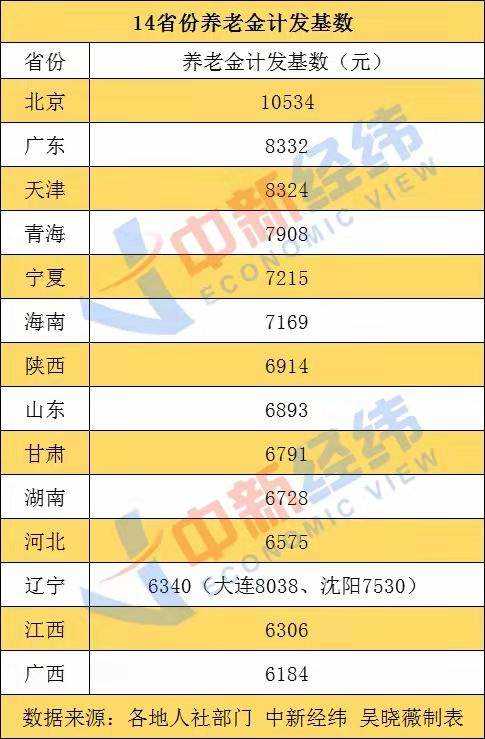 14省份公布养老金计发基数 北京以10534元居首,广西以6184元暂居末位