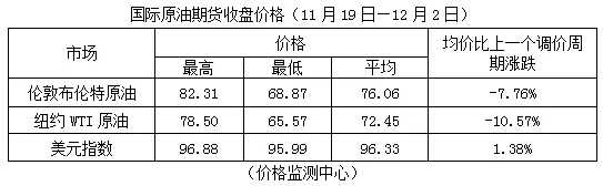 油价下调"https://img.shidewz.cn/uploads/allimg/2021/20211203174232-eitinabm5wx.jpg" border="0"  /></p><p>国家发改委价格监测中心预计：短期内油价可能震荡加剧</p><p>国家发改委价格监测中心预计，短期内油价可能震荡加剧。奥密克戎病毒对现有免疫屏障冲击如何尚有待观察，油价的断崖式下跌是市场对美国释放原油储备、疫情反复等忧虑情绪积累后的反应。但当前各国采取的限制措施，仍将对后期油价产生影响。美国联合印度、日本、英国等国释放库存，“欧佩克+”与美国等原油消费国进行博弈，影响油价的不确定因素明显增多，后期油价震荡可能加剧。</p><p><img alt=