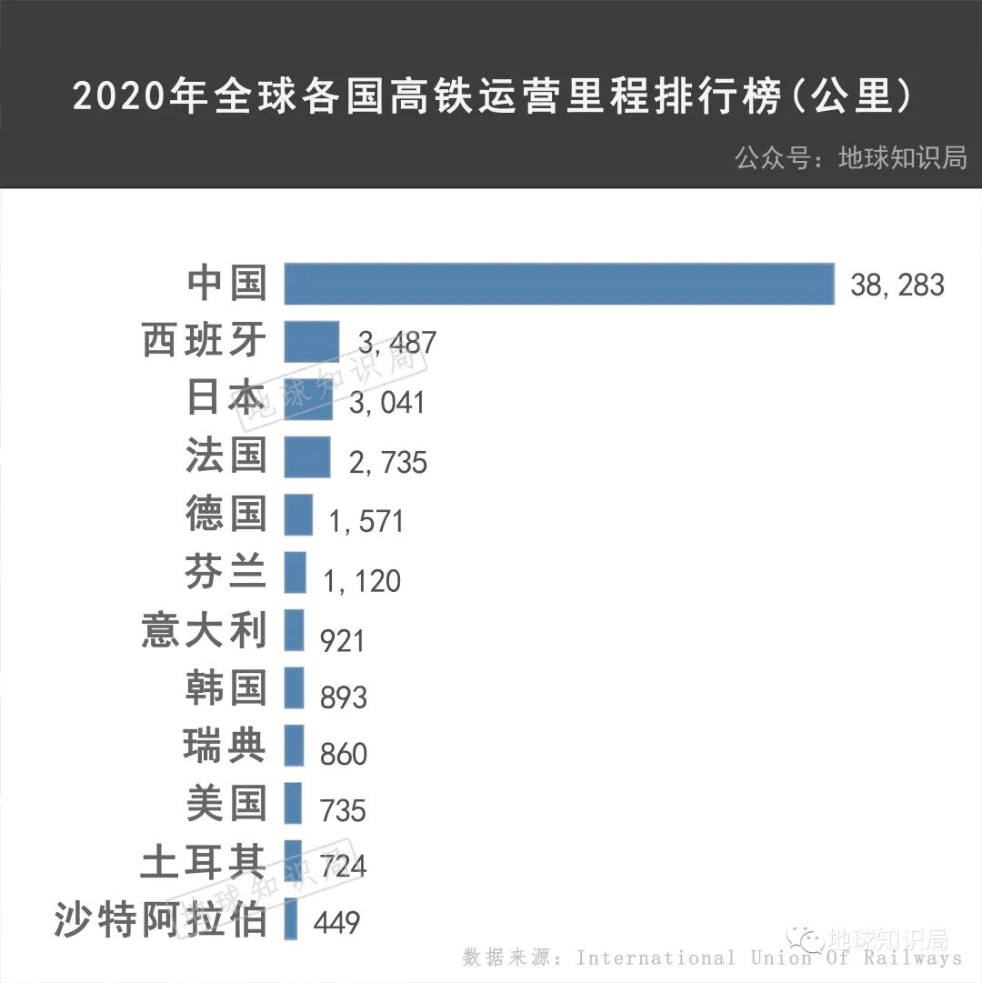 西班牙高铁，凭什么世界第二长！| 地球知识局