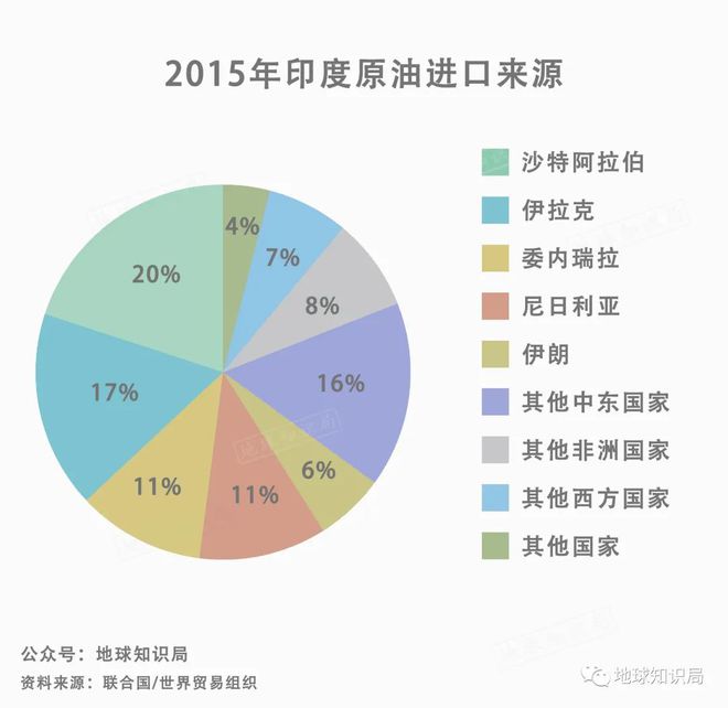 油价暴涨，印度为什么浑身难受｜地球知识局