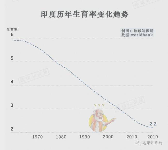 印度，也不想生孩子了 ｜地球知识局