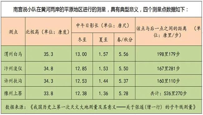 唐代就有人测出子午线，为何到了明代，还没人算出地球周长呢