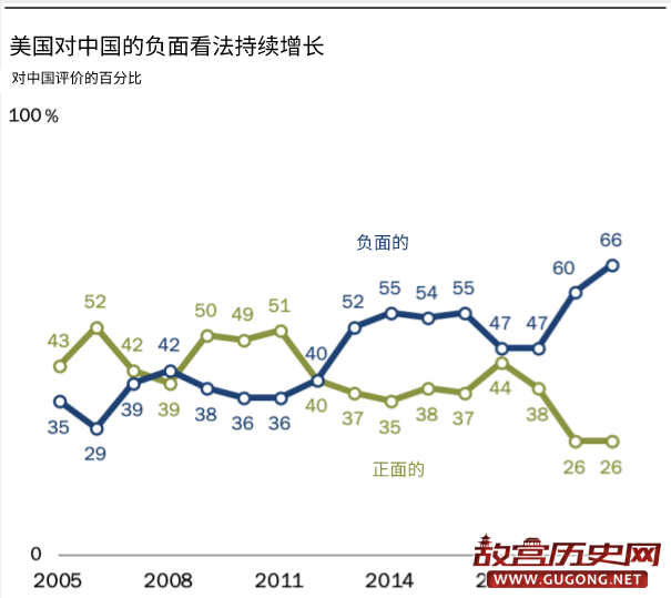 “美国人对中国的反感，已到历史最高点”