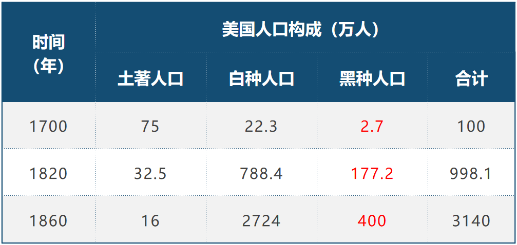 美国白人为什么歧视黑人？