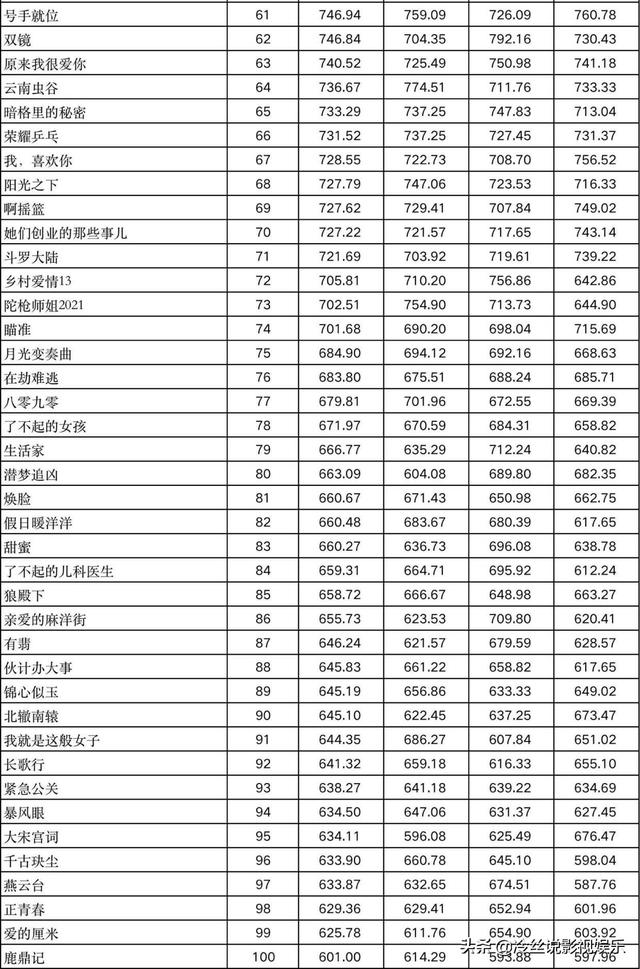 必看十部电视剧排行榜前十名 前3名是哪些作品(4)