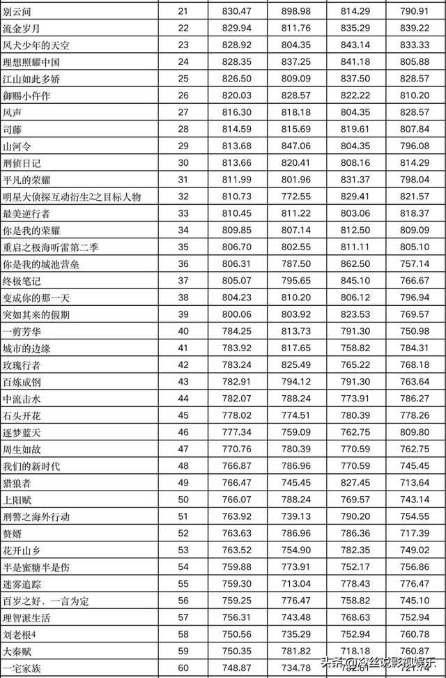 必看十部电视剧排行榜前十名 前3名是哪些作品(3)