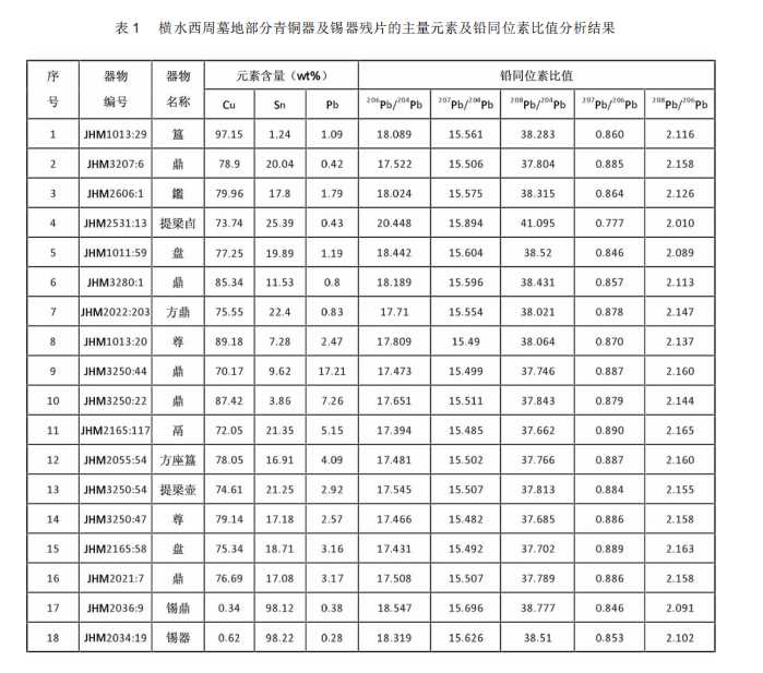 绛县横水西周墓地青铜器的铅同位素比值分析