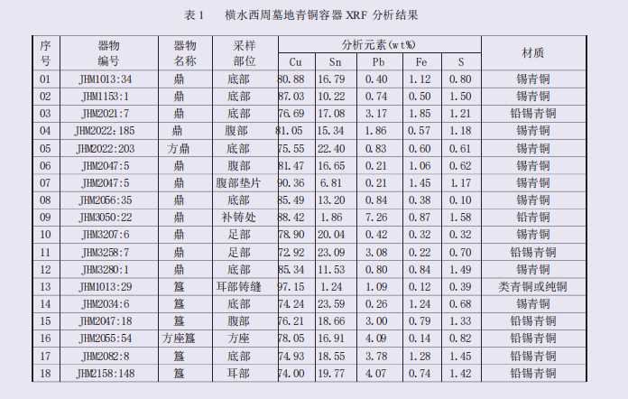 绛县横水西周墓地青铜器的合金技术研究