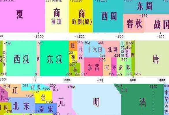 其实中国历史上没有西周、东周、西汉、东汉、南宋、北宋……