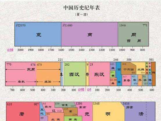 为什么周朝分为东周和西周，宋朝分为南宋和北宋？