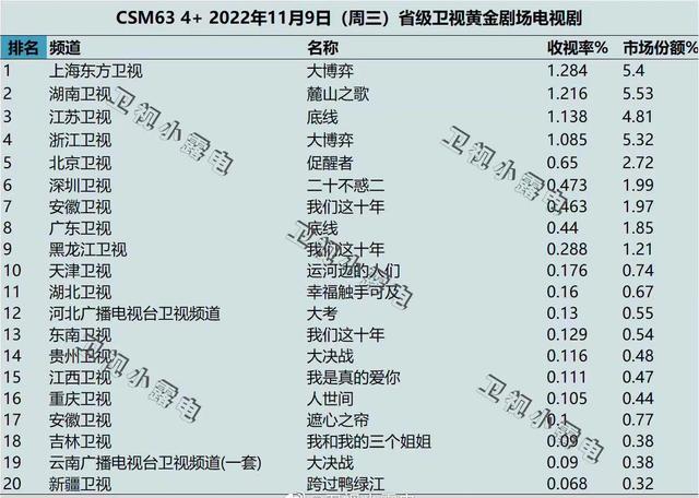 秦昊近期主演的电视剧（秦昊主演的大博弈收视率夺冠）