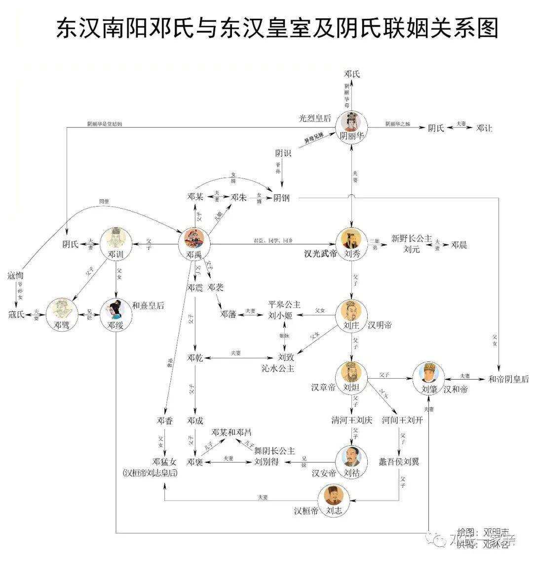 东汉南阳邓氏与东汉皇室及阴氏联姻关系图