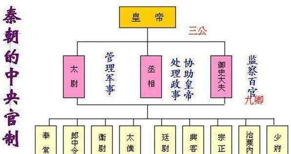 为什么汉武帝要变宰相制为三公制，分朝廷为中朝和外朝呢？