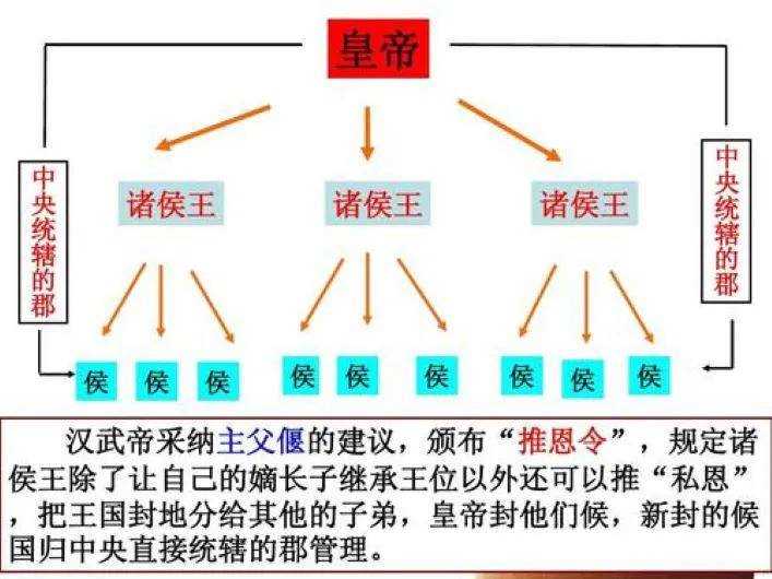 汉武帝一登基就面临三个难题，他用一招解决，被后世帝王争着效仿