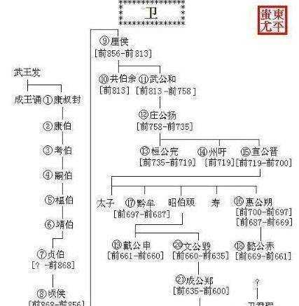 这就是战国时期秦始皇没有动卫国的原因