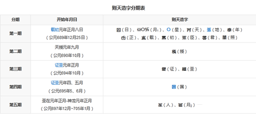 武则天造字的顺序和方法