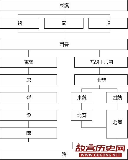 魏晋南北朝时期，怎样理清魏晋南北朝那段的历史？