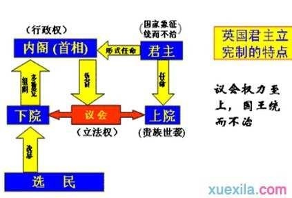 英国君主立宪制的确立