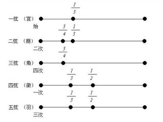 “三分损益法”最早是谁提出的？古代乐律发展史简述