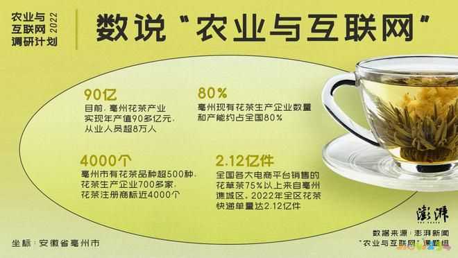 中药养生茶 2022年花茶快递单量达2.12亿件，连续3年位